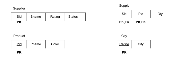 ตัวอย่างการทำ Database Normalization