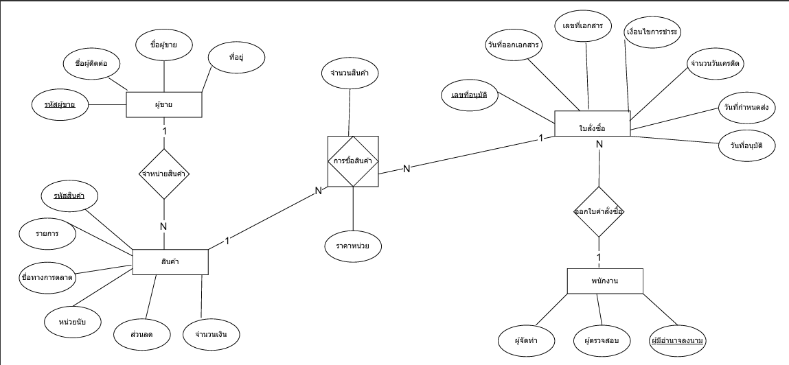 E-R Diagram ของผู้ขาย สินค้า ใบสั่งซื้อ และพนักงาน