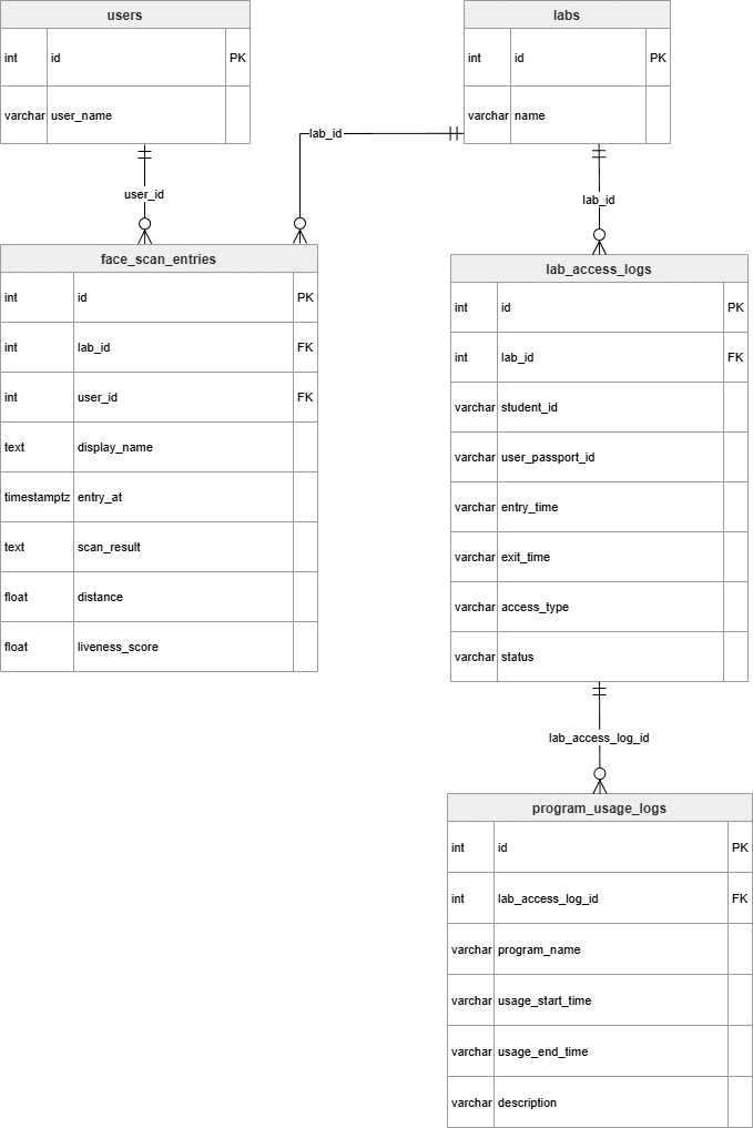 ER Diagram ของ Face Scan Access Logs และ Program Usage Logs