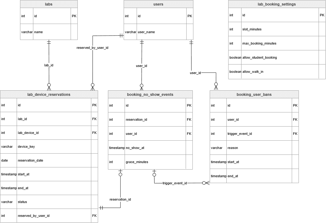 ER Diagram ของการจองเครื่อง No-show และการระงับสิทธิ์ผู้ใช้งาน