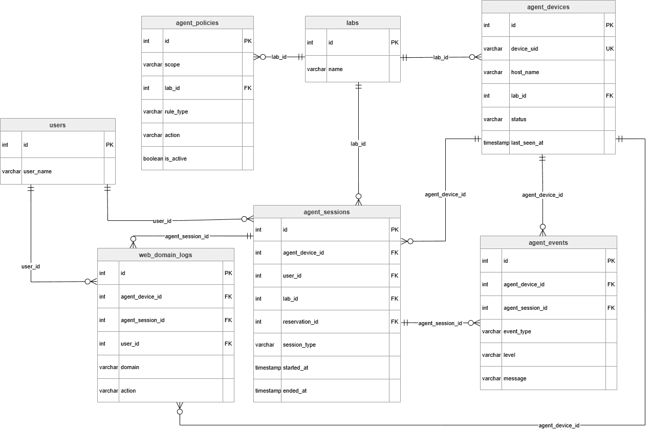 ER Diagram ของ Tracking Agent Device Session Event Policy และ Web Domain Logs