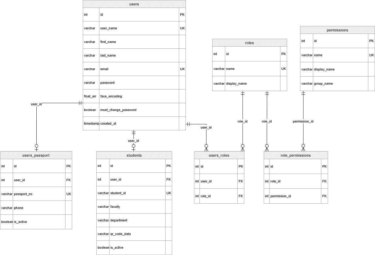 ER Diagram ของ users roles permissions students และ external users