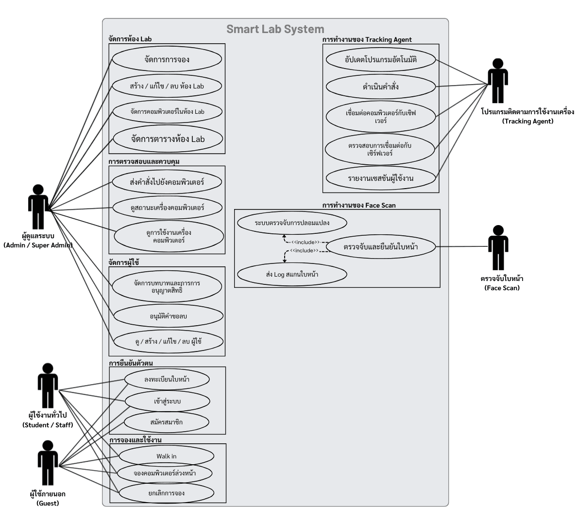 Use Case Diagram แสดงผู้ใช้งานและฟังก์ชันหลักของ Smart Lab Management System